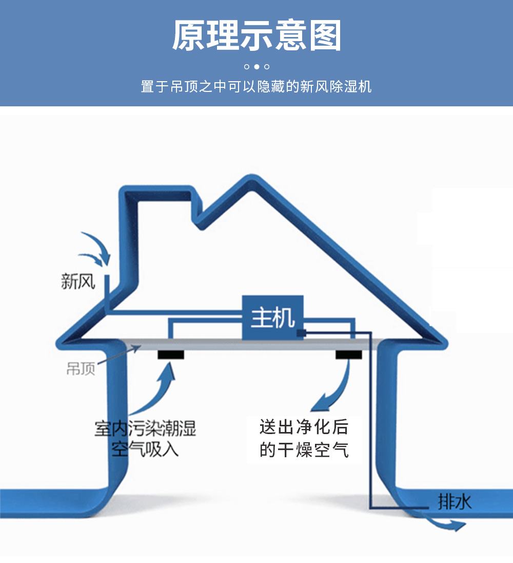 新風吊頂除濕機=安裝示意圖