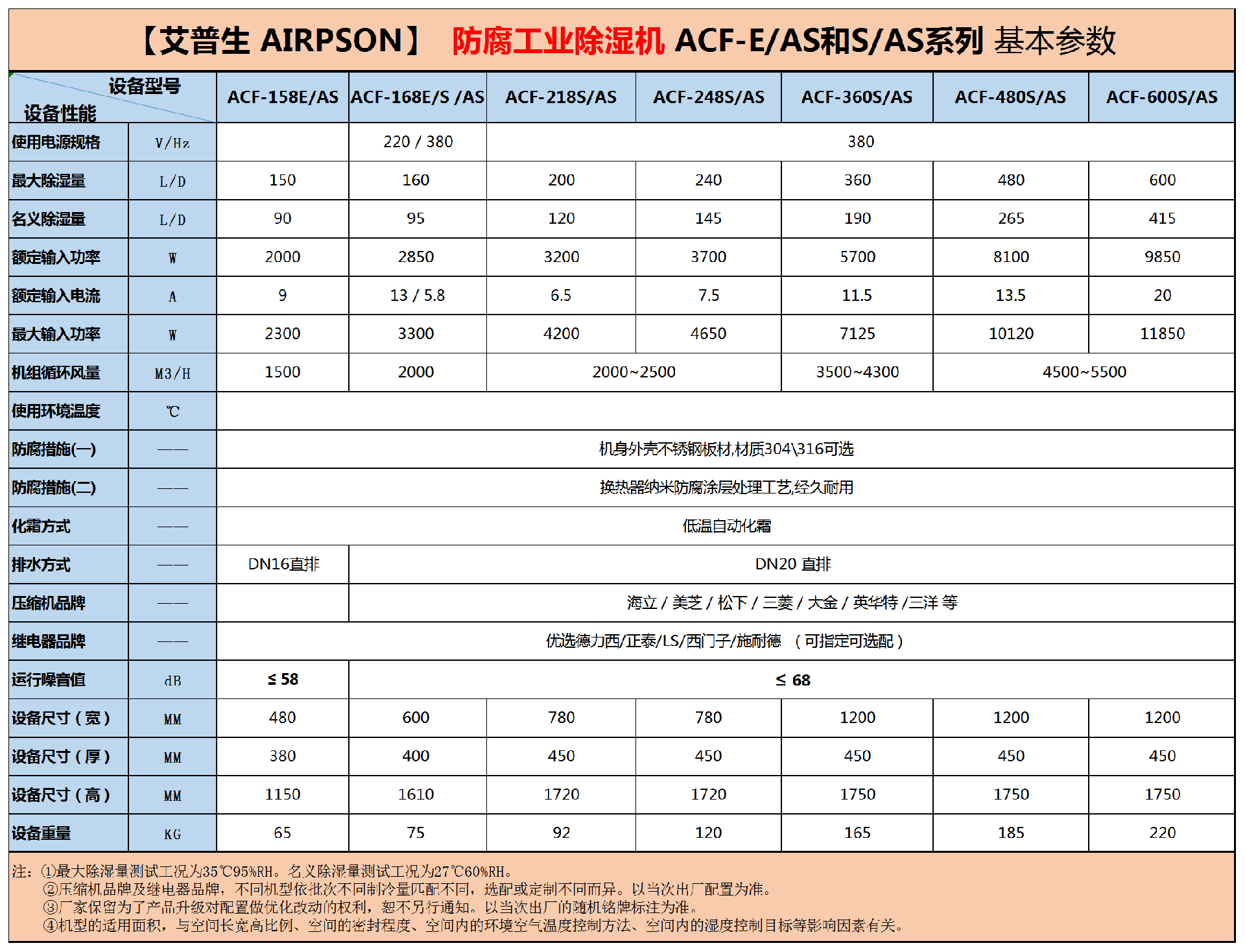 240817 不銹鋼防腐工業(yè)除濕機=參數(shù)_Sheet1.png