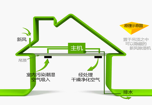 艾普生全屋中央新風吊頂除濕機ACFD-E系列如何正確安裝？安裝過程中有哪些優(yōu)化措施？